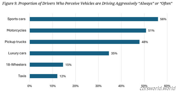 Road rage is increasing, and instances of drivers cutting one another off are skyrocketing | Carscoops